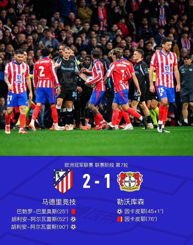 馬競2-1勒沃庫森，阿爾瓦雷斯雙殺逆轉(zhuǎn)